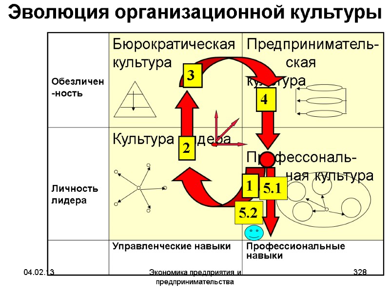 04.02.13 Экономика предприятия и предпринимательства 328 Предприниматель- ская культура Эволюция организационной культуры 5.2 04.02.13 Экономика предприятия и предпринимательства 328 Предприниматель- ская культура Эволюция организационной культуры 5.2